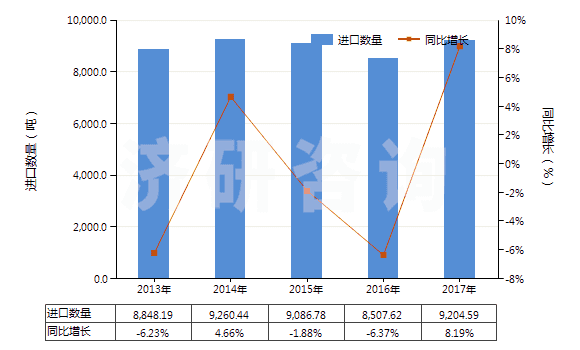 2013-2017年中國(guó)尼龍等聚酰胺短纖（未梳或未經(jīng)其他紡前加工）(HS55031900)進(jìn)口量及增速統(tǒng)計(jì)